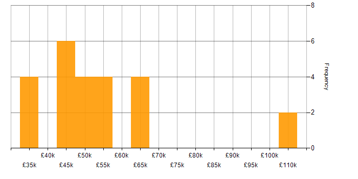 Salary histogram for Azure Functions in the North of England
