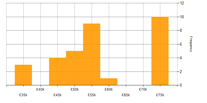 Salary histogram for Azure Sentinel in the North of England