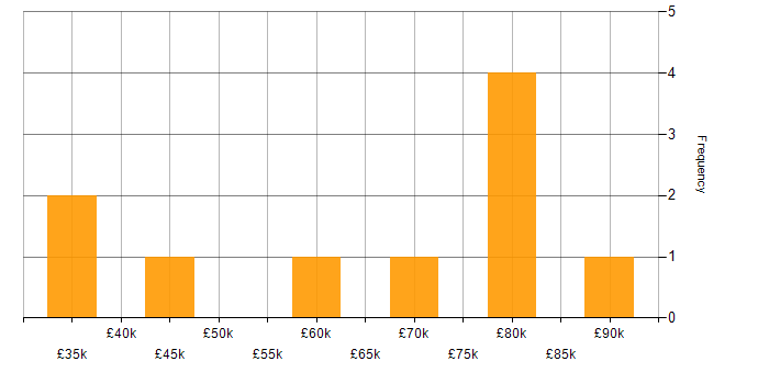 Salary histogram for Azure Storage in the North of England