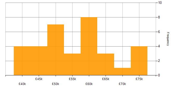 Salary histogram for Azure Synapse Analytics in the North of England