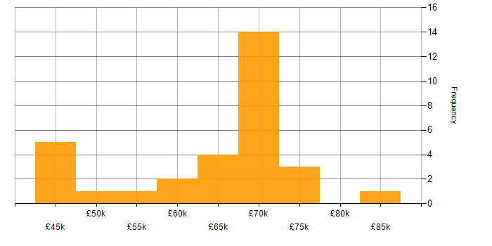 Salary histogram for Backlog Prioritisation in the North of England