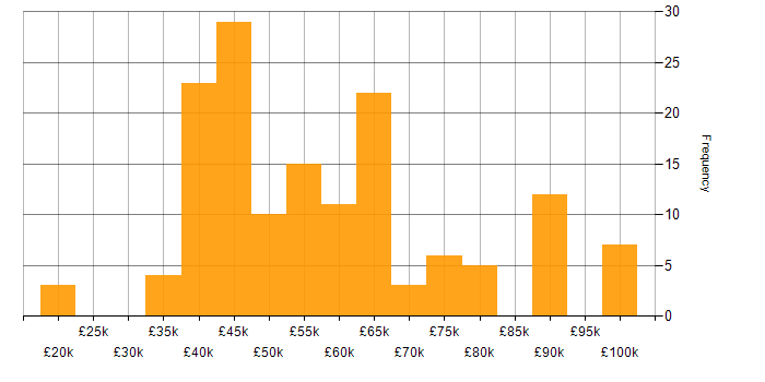 Salary histogram for BDD in the North of England