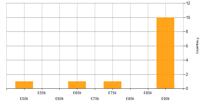 Salary histogram for Behavioural Change in the North of England