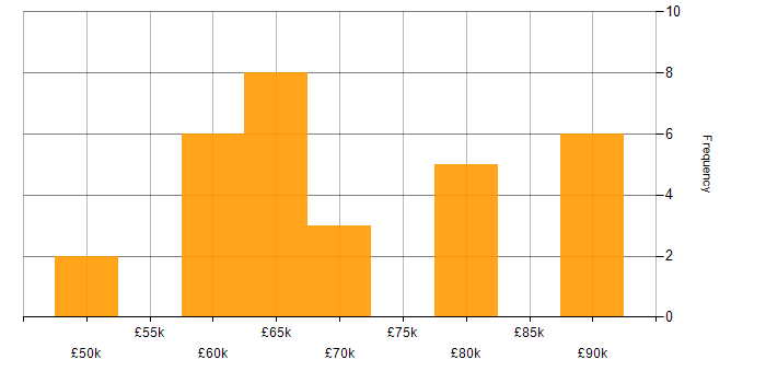 Salary histogram for Bicep in the North of England