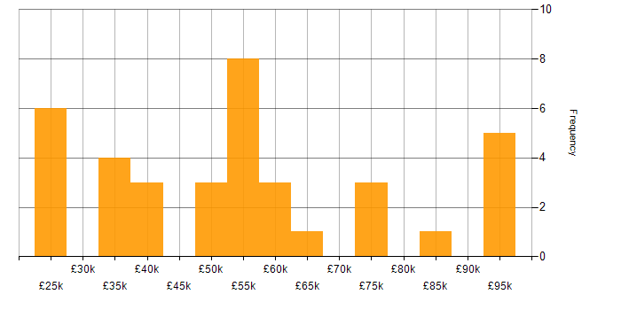 Salary histogram for Big Data in the North of England