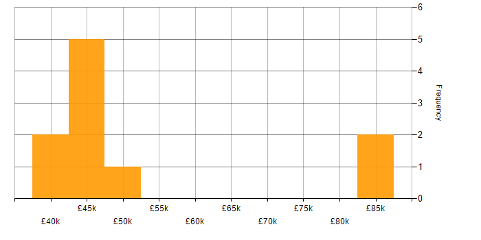 Salary histogram for BigCommerce in the North of England