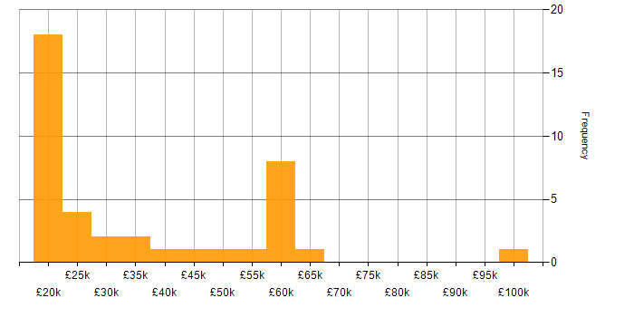 Salary histogram for Billing in the North of England