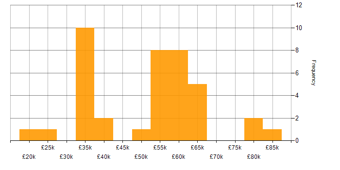 Salary histogram for Bitbucket in the North of England