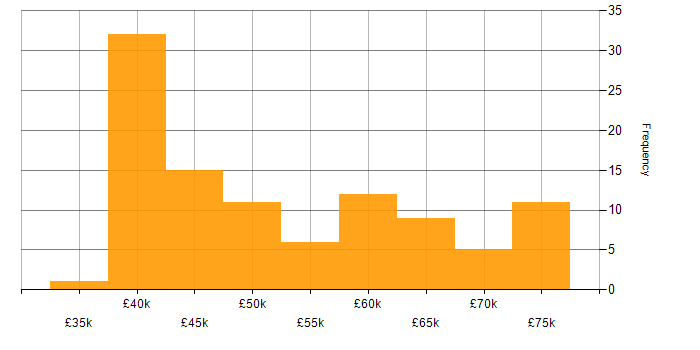 Salary histogram for Blazor in the North of England