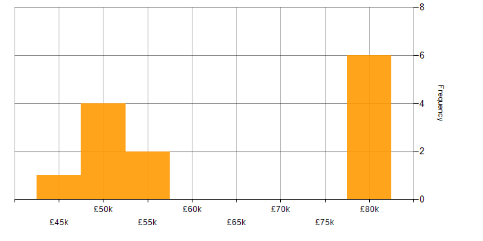 Salary histogram for BPMN in the North of England
