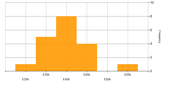 Salary histogram for Brand Awareness in the North of England