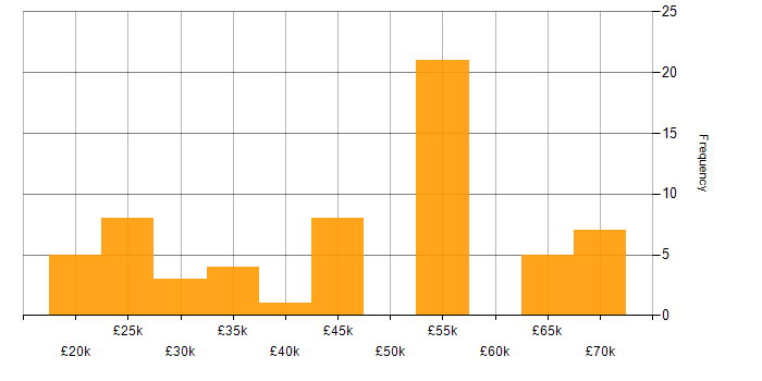 Salary histogram for Broadband in the North of England