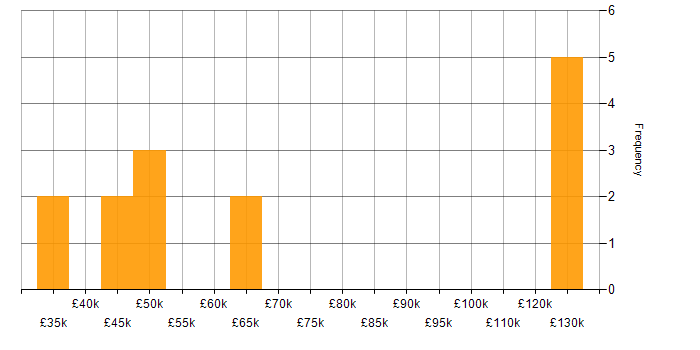Salary histogram for BT in the North of England