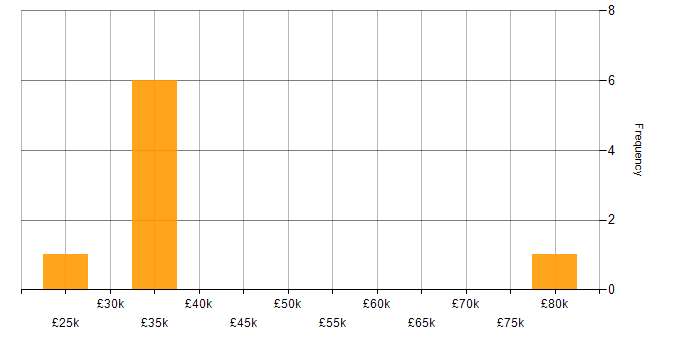 Salary histogram for Budget Control in the North of England
