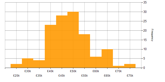 Salary histogram for Business Analyst in the North of England