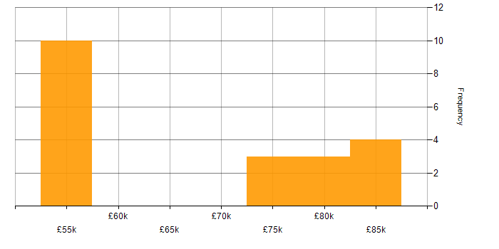 Salary histogram for Business Architect in the North of England