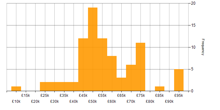 Salary histogram for Business Case in the North of England
