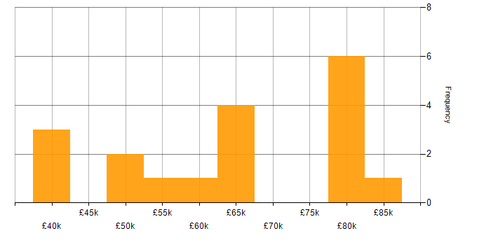 Salary histogram for Business Consultant in the North of England