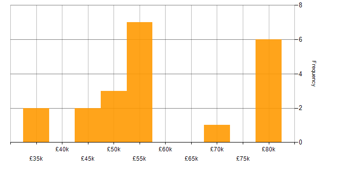 Salary histogram for Business Continuity Planning in the North of England