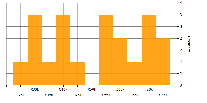 Salary histogram for Business Developer in the North of England