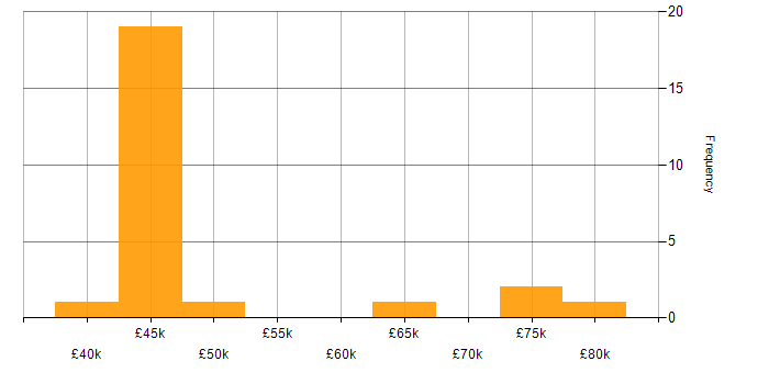 Salary histogram for Business Intelligence Consultant in the North of England