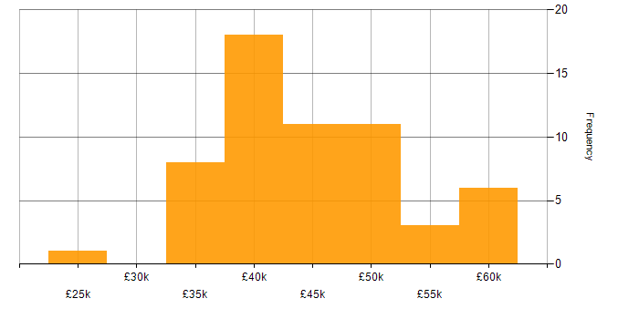Salary histogram for Business Intelligence Developer in the North of England