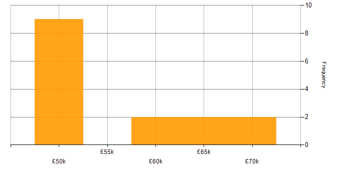 Salary histogram for Business Intelligence Lead in the North of England