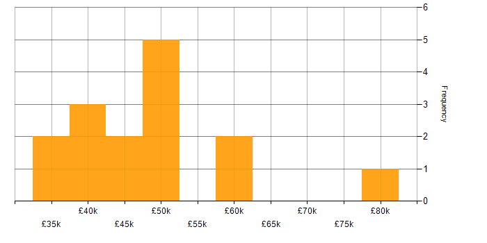 Salary histogram for Business Intelligence Manager in the North of England