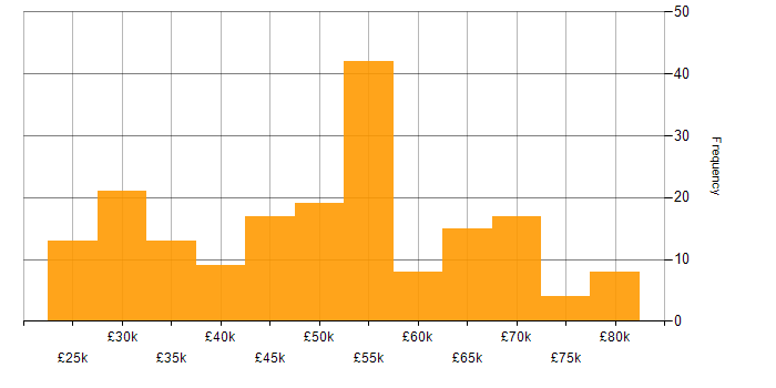 Salary histogram for Business Manager in the North of England