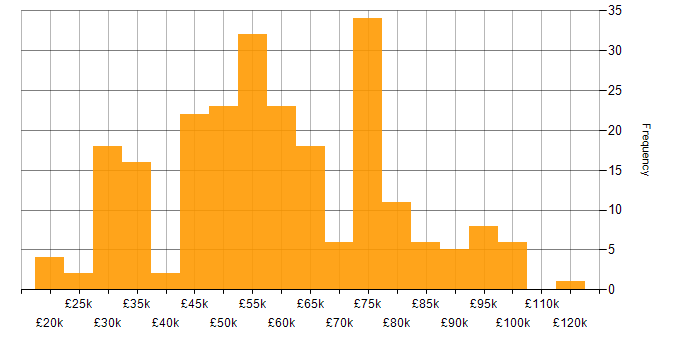 Salary histogram for Business Strategy in the North of England
