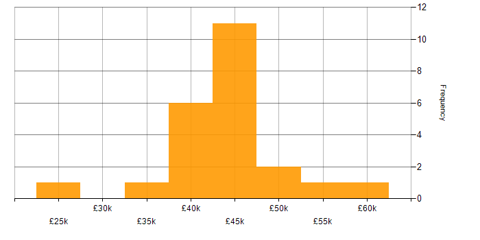 Salary histogram for Business Systems Analyst in the North of England