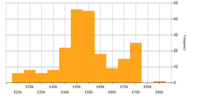 Salary histogram for C in the North of England
