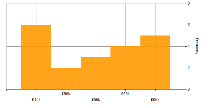 Salary histogram for C++ Software Developer in the North of England
