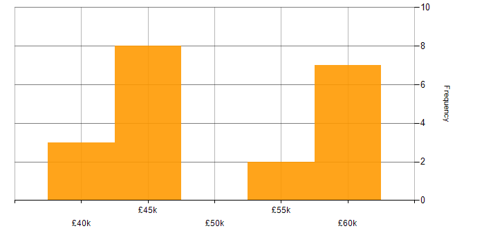 Salary histogram for C/C++ Software Engineer in the North of England