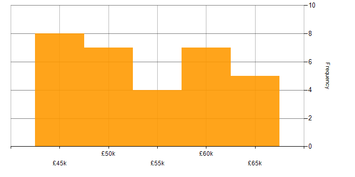 Salary histogram for C Software Engineer in the North of England