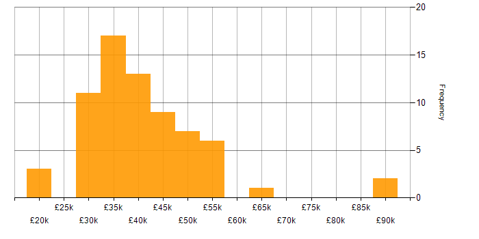 Salary histogram for CAD in the North of England