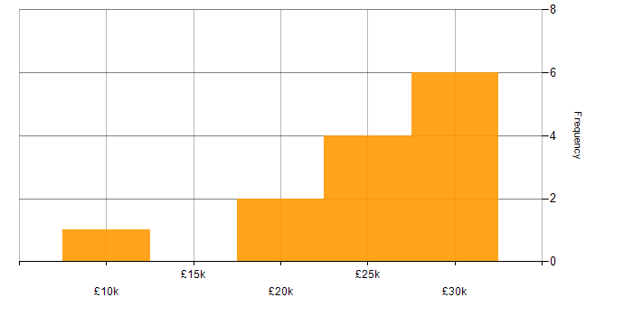 Salary histogram for CAFM in the North of England