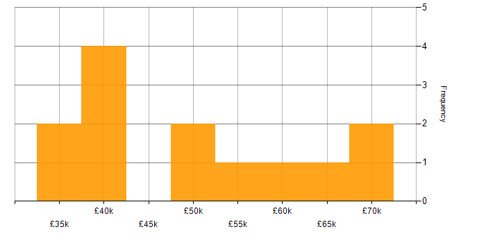 Salary histogram for Capacity Management in the North of England