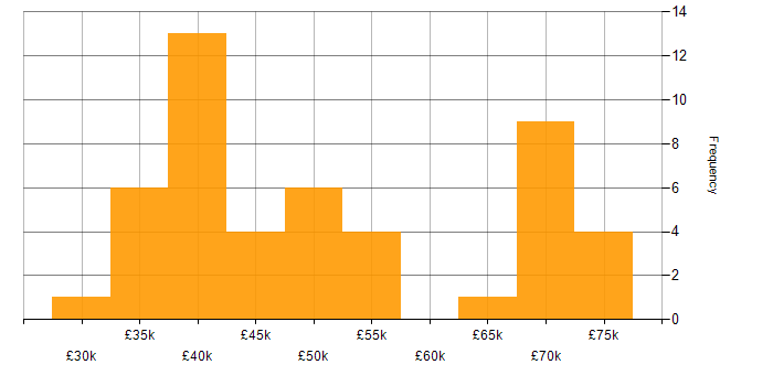 Salary histogram for Capacity Planning in the North of England