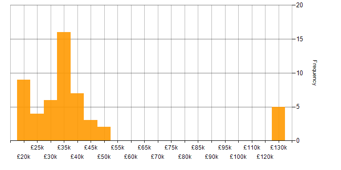 Salary histogram for Case Management in the North of England