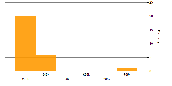 Salary histogram for Category Manager in the North of England