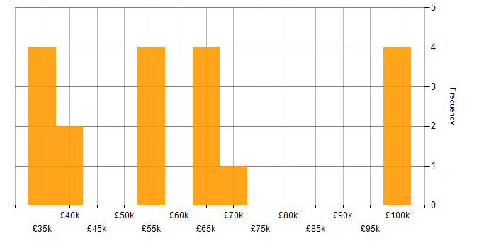 Salary histogram for CEH in the North of England