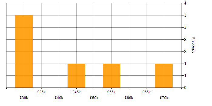 Salary histogram for CentOS in the North of England