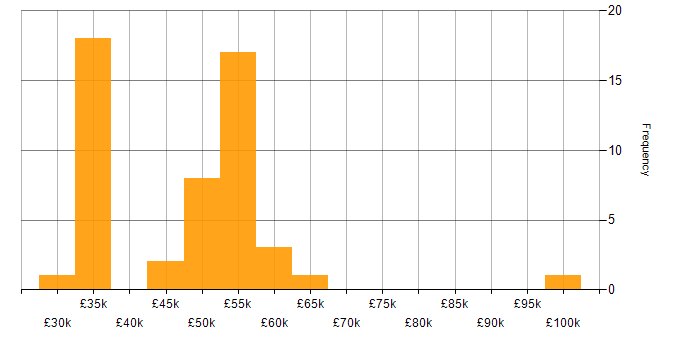 Salary histogram for Change Manager in the North of England