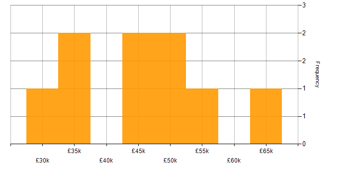 Salary histogram for Change Project Manager in the North of England