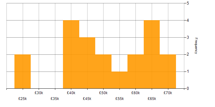 Salary histogram for Chatbot in the North of England