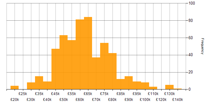 Salary histogram for CI/CD in the North of England