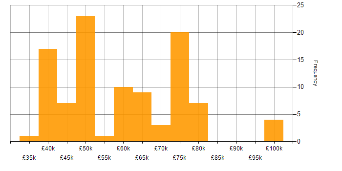Salary histogram for CISM in the North of England