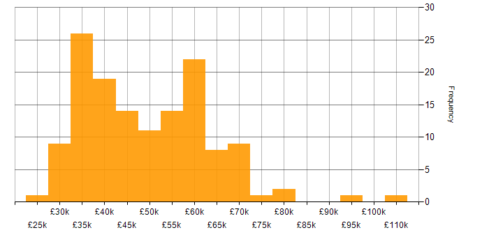 Salary histogram for Clean Code in the North of England