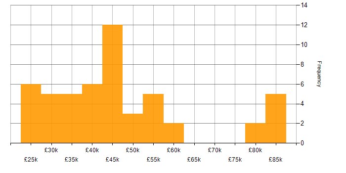 Salary histogram for Client Onboarding in the North of England